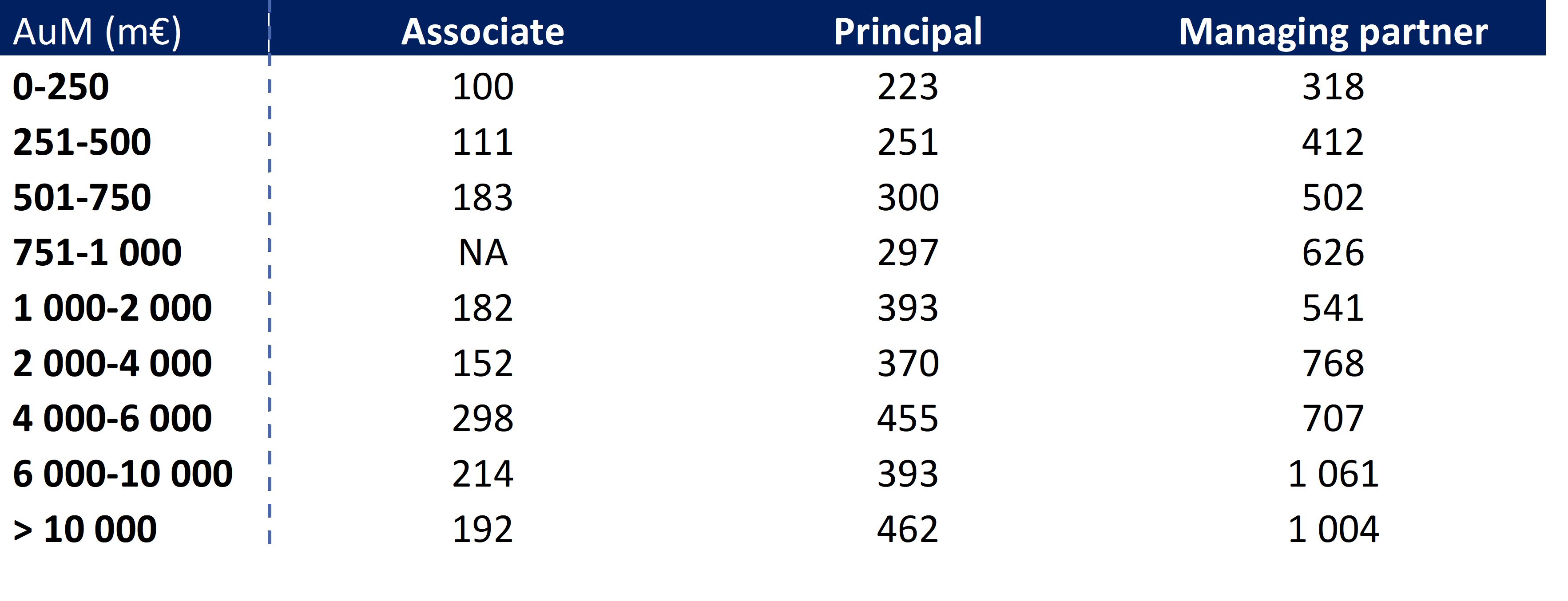 salaires en PE par taille de fonds