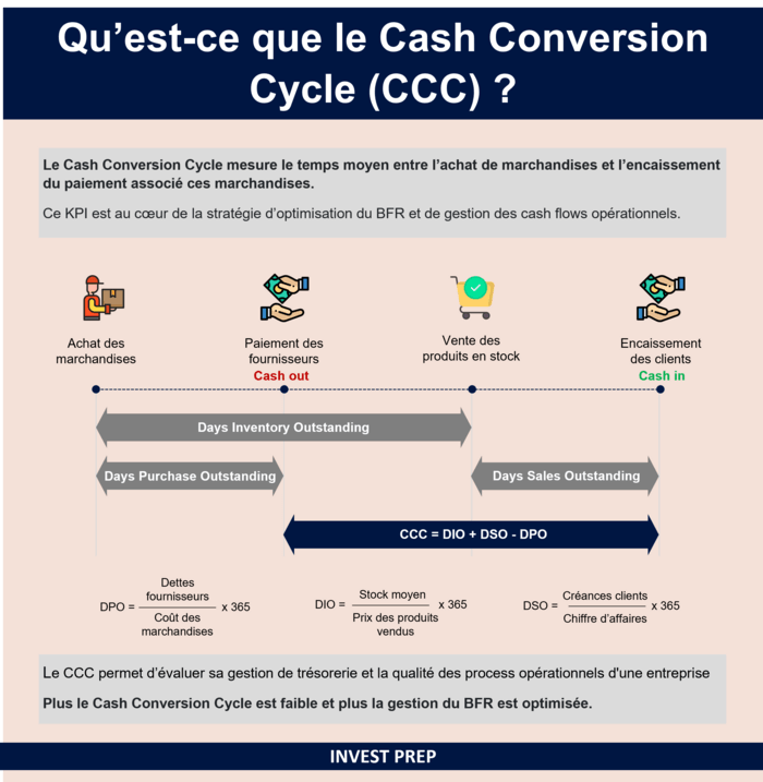 Cash Conversion Cycle